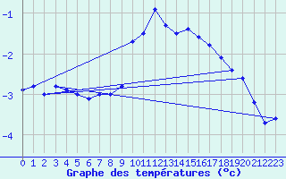 Courbe de tempratures pour Neubulach-Oberhaugst