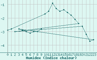 Courbe de l'humidex pour Neubulach-Oberhaugst