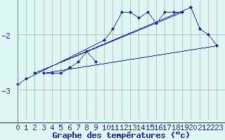 Courbe de tempratures pour Salen-Reutenen