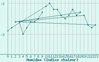 Courbe de l'humidex pour Fichtelberg