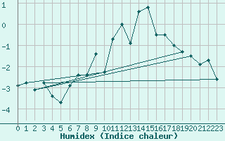 Courbe de l'humidex pour Adelboden