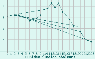 Courbe de l'humidex pour Grosser Arber