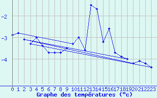 Courbe de tempratures pour Pitztaler Gletscher