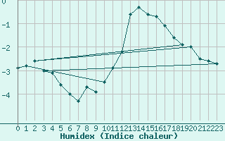 Courbe de l'humidex pour Salen-Reutenen