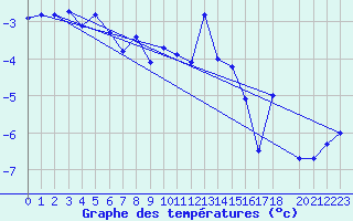 Courbe de tempratures pour Gjerstad