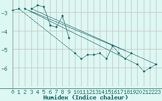 Courbe de l'humidex pour Guetsch