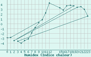 Courbe de l'humidex pour Brocken
