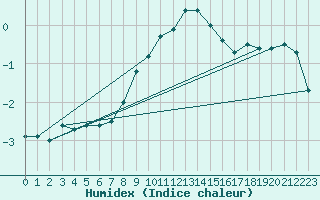 Courbe de l'humidex pour Cuprija