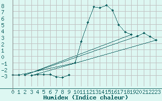 Courbe de l'humidex pour Besanon (25)