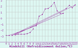Courbe du refroidissement olien pour Eygliers (05)