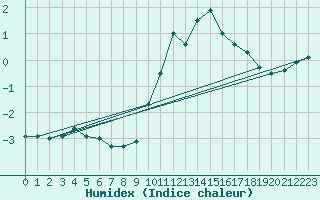 Courbe de l'humidex pour Kempten