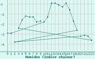 Courbe de l'humidex pour Cerisiers (89)