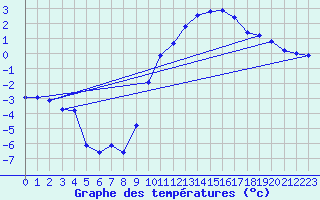 Courbe de tempratures pour Bridel (Lu)