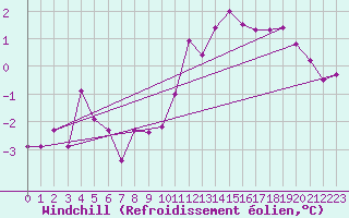 Courbe du refroidissement olien pour Hohe Wand / Hochkogelhaus