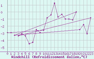 Courbe du refroidissement olien pour Chaumont (Sw)