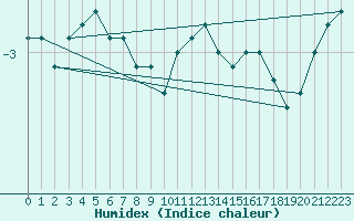 Courbe de l'humidex pour Neuhaus A. R.