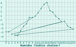 Courbe de l'humidex pour Helsinki Kumpula