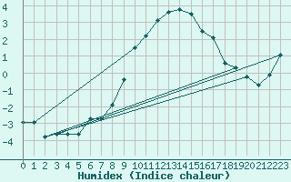 Courbe de l'humidex pour Schpfheim