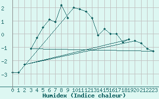 Courbe de l'humidex pour Makkaur Fyr