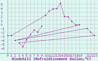 Courbe du refroidissement olien pour Nidingen