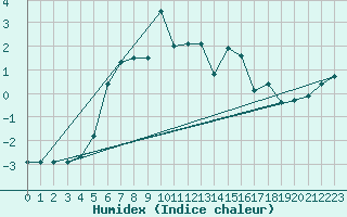 Courbe de l'humidex pour Patscherkofel