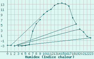 Courbe de l'humidex pour Kaisersbach-Cronhuette