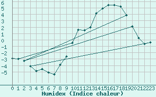 Courbe de l'humidex pour Buzenol (Be)