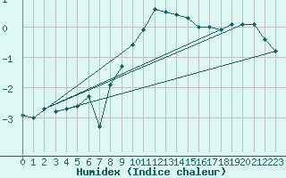 Courbe de l'humidex pour Les Eplatures - La Chaux-de-Fonds (Sw)