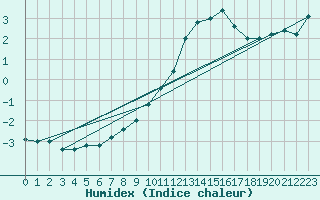 Courbe de l'humidex pour Paganella