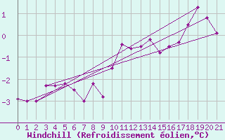 Courbe du refroidissement olien pour Boulaide (Lux)