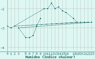 Courbe de l'humidex pour Aluksne