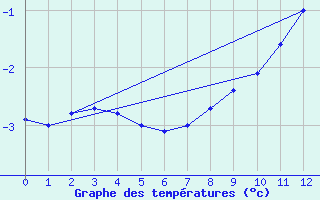 Courbe de tempratures pour Zugspitze