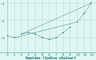 Courbe de l'humidex pour Zugspitze