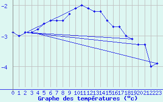 Courbe de tempratures pour Merklingen