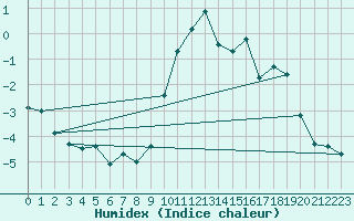 Courbe de l'humidex pour Cevio (Sw)