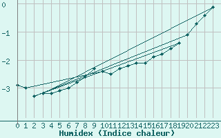 Courbe de l'humidex pour Krangede