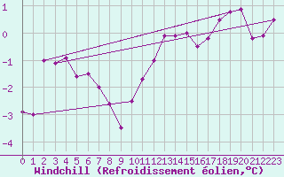 Courbe du refroidissement olien pour Metz-Nancy-Lorraine (57)