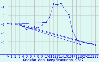 Courbe de tempratures pour Neuhaus A. R.