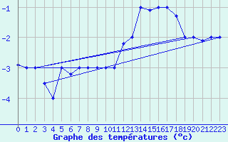 Courbe de tempratures pour Akureyri