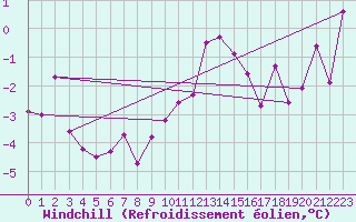 Courbe du refroidissement olien pour Lichtenhain-Mittelndorf