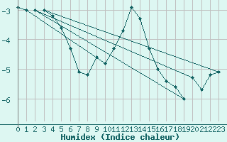 Courbe de l'humidex pour Tomtabacken