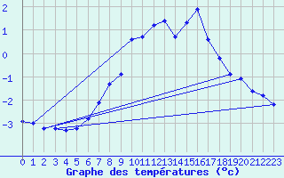 Courbe de tempratures pour Obergurgl