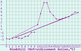 Courbe du refroidissement olien pour Ploudalmezeau (29)