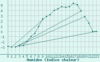 Courbe de l'humidex pour Idre