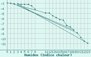 Courbe de l'humidex pour Stekenjokk