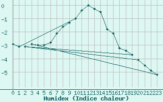 Courbe de l'humidex pour Chopok