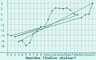 Courbe de l'humidex pour Wolfsegg