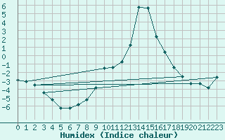 Courbe de l'humidex pour Rauris