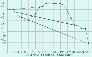 Courbe de l'humidex pour Inari Rajajooseppi