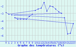 Courbe de tempratures pour Weissfluhjoch
